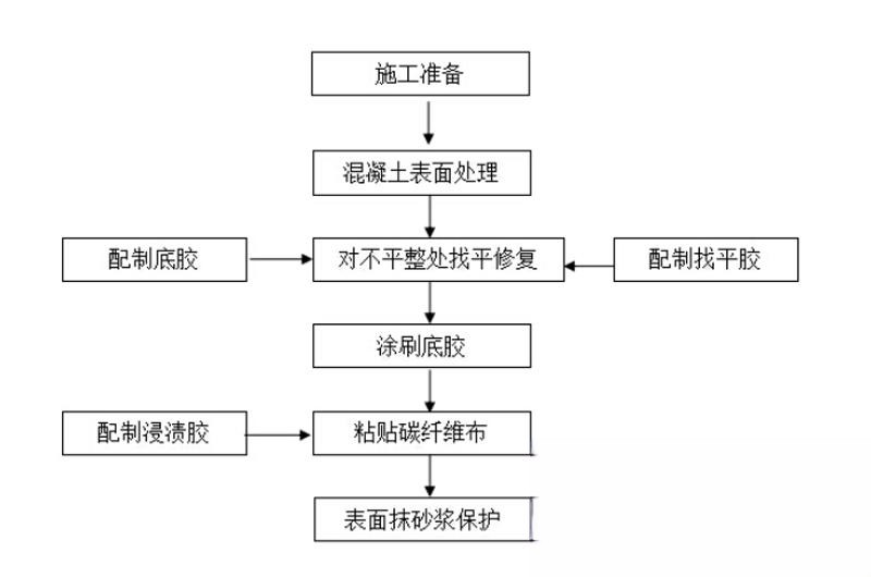 王五镇碳纤维加固的优势以及使用方法